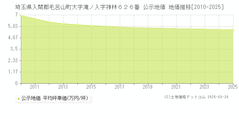 埼玉県入間郡毛呂山町大字滝ノ入字神林６２６番 公示地価 地価推移[2010-2025]