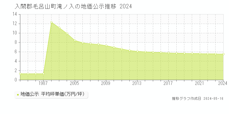 入間郡毛呂山町滝ノ入の地価公示推移グラフ 