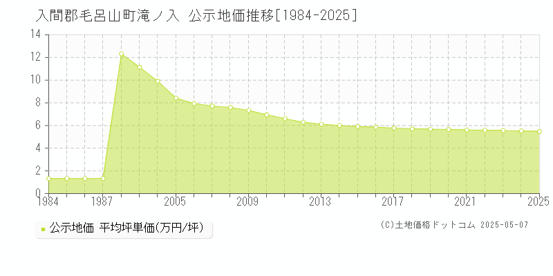 滝ノ入(入間郡毛呂山町)の公示地価推移グラフ(坪単価)[1984-2025年]