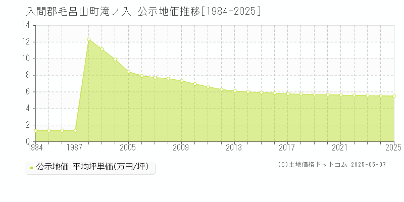 入間郡毛呂山町滝ノ入の地価公示推移グラフ 