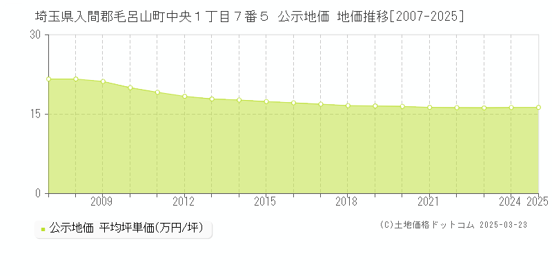 埼玉県入間郡毛呂山町中央１丁目７番５ 公示地価 地価推移[2007-2025]