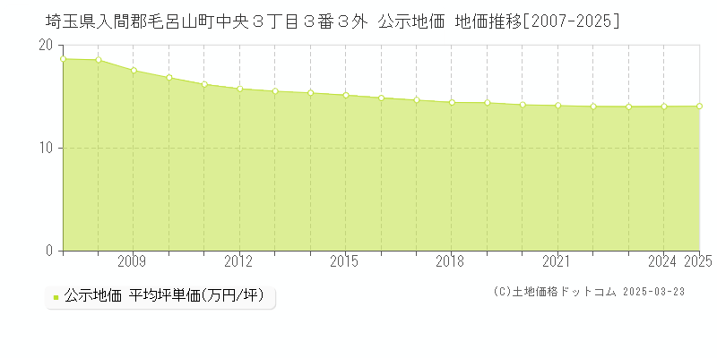 埼玉県入間郡毛呂山町中央３丁目３番３外 公示地価 地価推移[2007-2025]