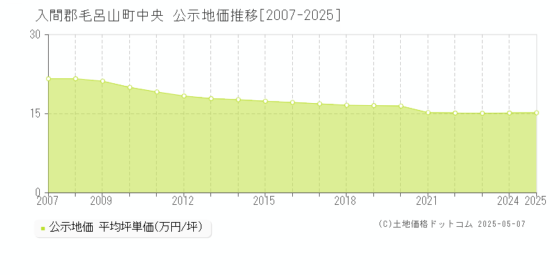 中央(入間郡毛呂山町)の公示地価推移グラフ(坪単価)[2007-2025年]