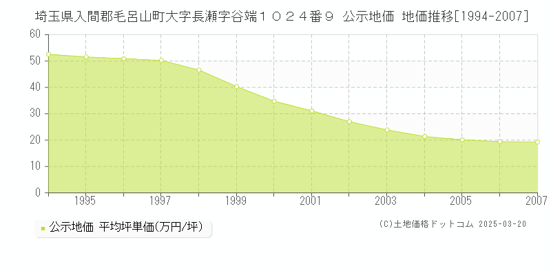 埼玉県入間郡毛呂山町大字長瀬字谷端１０２４番９ 公示地価 地価推移[1994-2007]