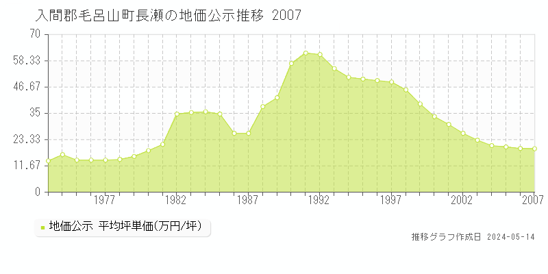 入間郡毛呂山町長瀬の地価公示推移グラフ 