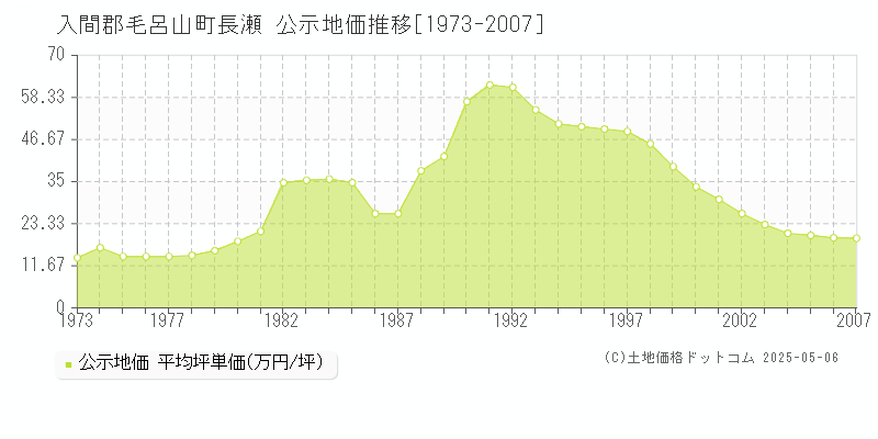 長瀬(入間郡毛呂山町)の公示地価推移グラフ(坪単価)[1973-2007年]