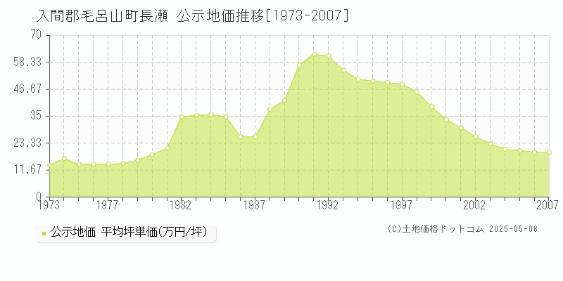 入間郡毛呂山町長瀬の地価公示推移グラフ 