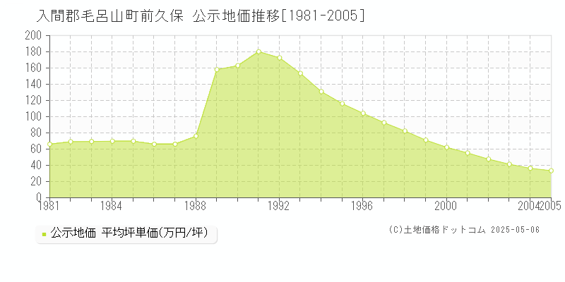 前久保(入間郡毛呂山町)の公示地価推移グラフ(坪単価)[1981-2005年]