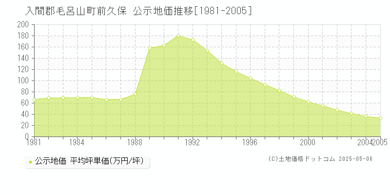 入間郡毛呂山町前久保の地価公示推移グラフ 