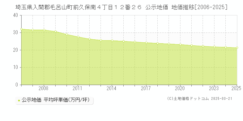 埼玉県入間郡毛呂山町前久保南４丁目１２番２６ 公示地価 地価推移[2006-2025]
