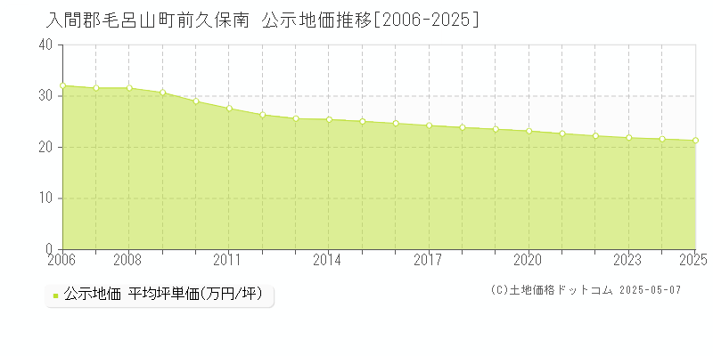 入間郡毛呂山町前久保南の地価公示推移グラフ 