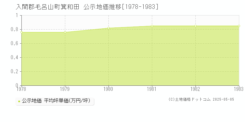 箕和田(入間郡毛呂山町)の公示地価推移グラフ(坪単価)[1978-1983年]