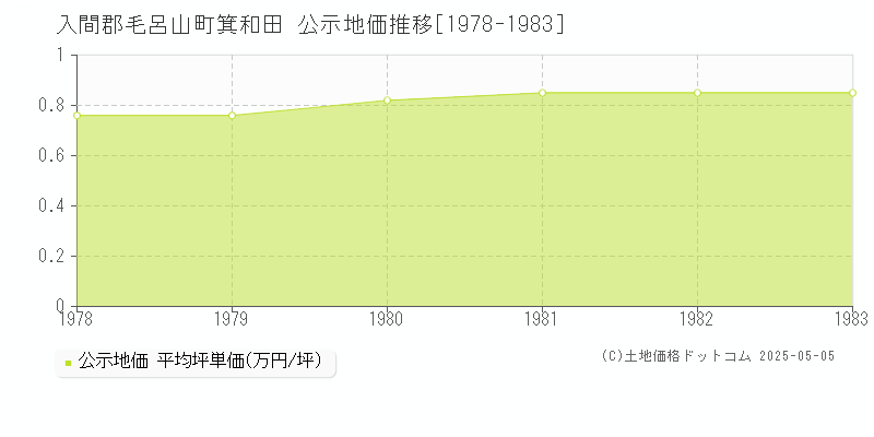 入間郡毛呂山町箕和田の地価公示推移グラフ 