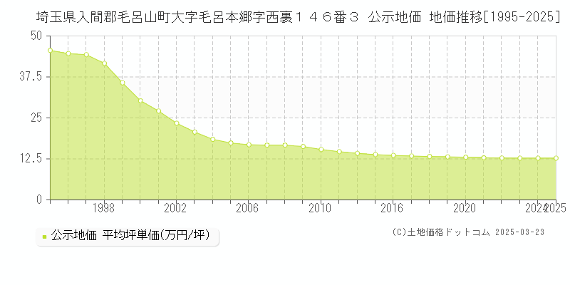 埼玉県入間郡毛呂山町大字毛呂本郷字西裏１４６番３ 公示地価 地価推移[1995-2025]