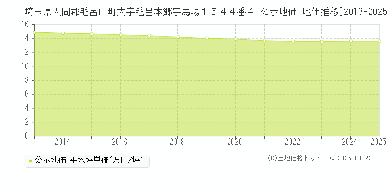 埼玉県入間郡毛呂山町大字毛呂本郷字馬場１５４４番４ 公示地価 地価推移[2013-2025]