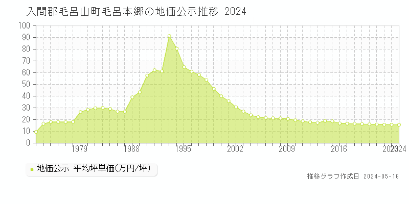 入間郡毛呂山町毛呂本郷の地価公示推移グラフ 