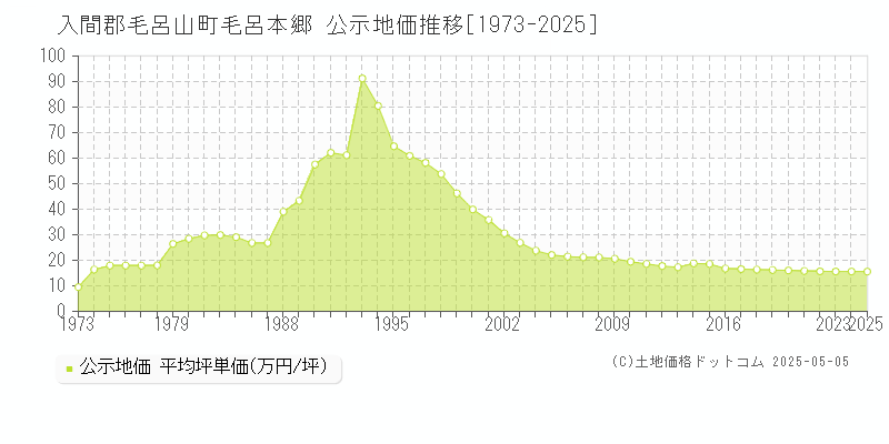 毛呂本郷(入間郡毛呂山町)の公示地価推移グラフ(坪単価)[1973-2025年]
