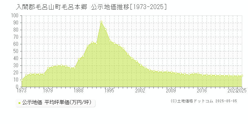 入間郡毛呂山町毛呂本郷の地価公示推移グラフ 