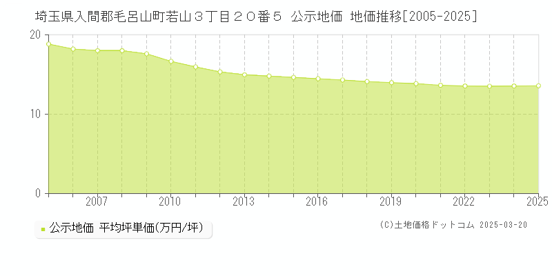 埼玉県入間郡毛呂山町若山３丁目２０番５ 公示地価 地価推移[2005-2025]
