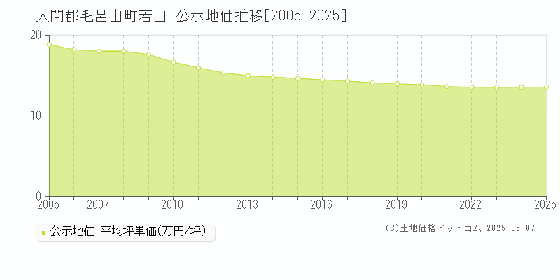 若山(入間郡毛呂山町)の公示地価推移グラフ(坪単価)[2005-2025年]