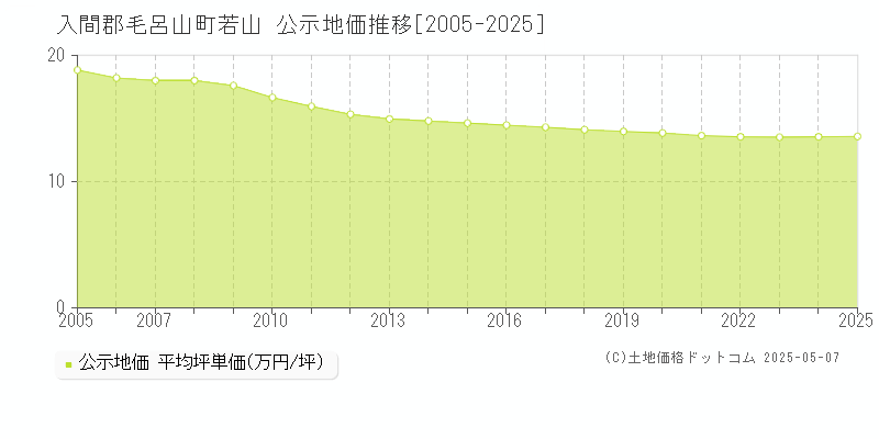 入間郡毛呂山町若山の地価公示推移グラフ 