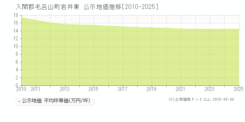岩井東(入間郡毛呂山町)の公示地価推移グラフ(坪単価)[2010-2025年]