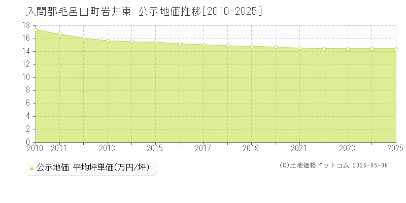 入間郡毛呂山町岩井東の地価公示推移グラフ 