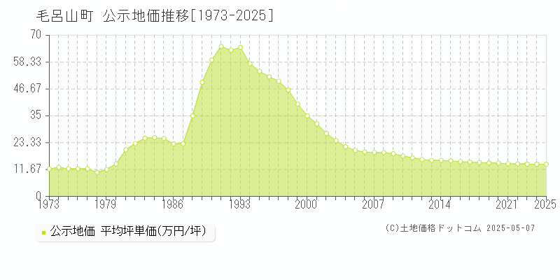 毛呂山町(埼玉県)の公示地価推移グラフ(坪単価)[1973-2025年]