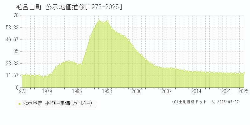 入間郡毛呂山町の地価公示推移グラフ 