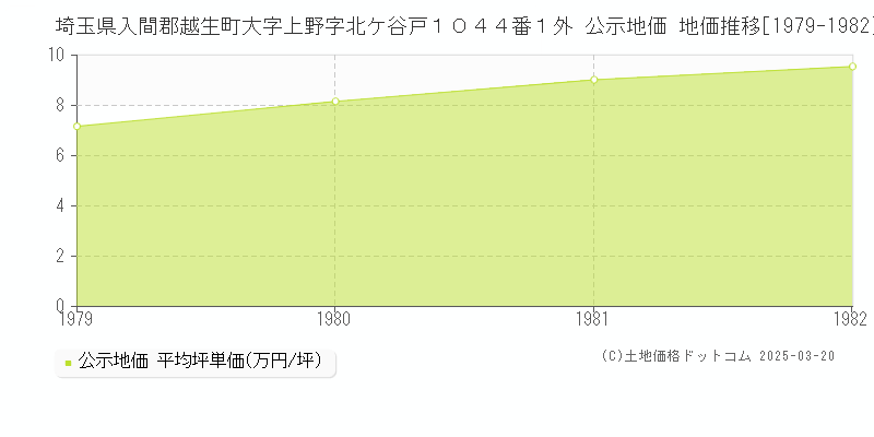 埼玉県入間郡越生町大字上野字北ケ谷戸１０４４番１外 公示地価 地価推移[1979-1982]