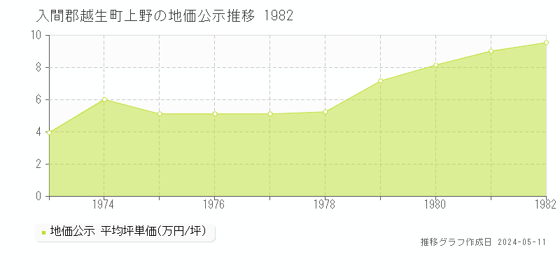 入間郡越生町上野の地価公示推移グラフ 