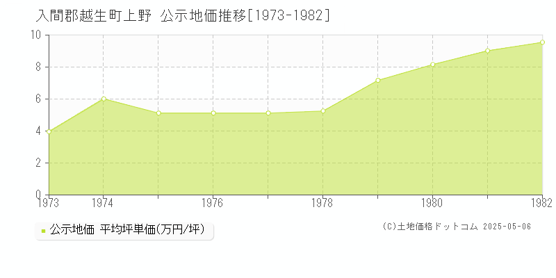 上野(入間郡越生町)の公示地価推移グラフ(坪単価)[1973-1982年]