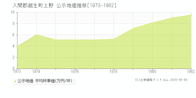 入間郡越生町上野の地価公示推移グラフ 