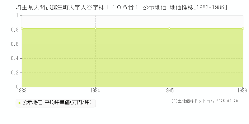 埼玉県入間郡越生町大字大谷字林１４０６番１ 公示地価 地価推移[1983-1986]