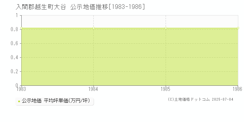 大谷(入間郡越生町)の公示地価推移グラフ(坪単価)[1983-1986年]