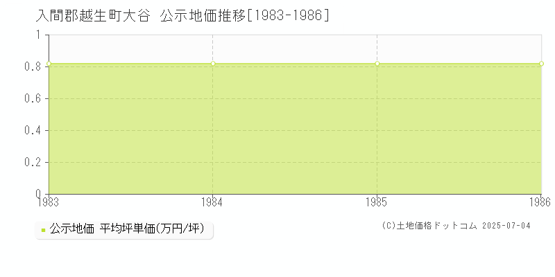 入間郡越生町大谷の地価公示推移グラフ 