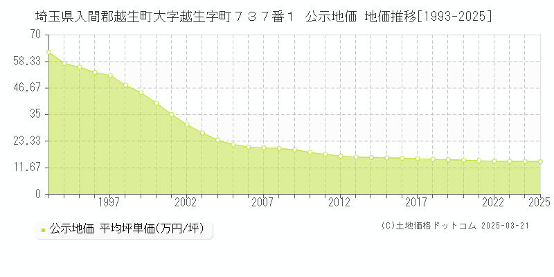 埼玉県入間郡越生町大字越生字町７３７番１ 公示地価 地価推移[1993-2025]