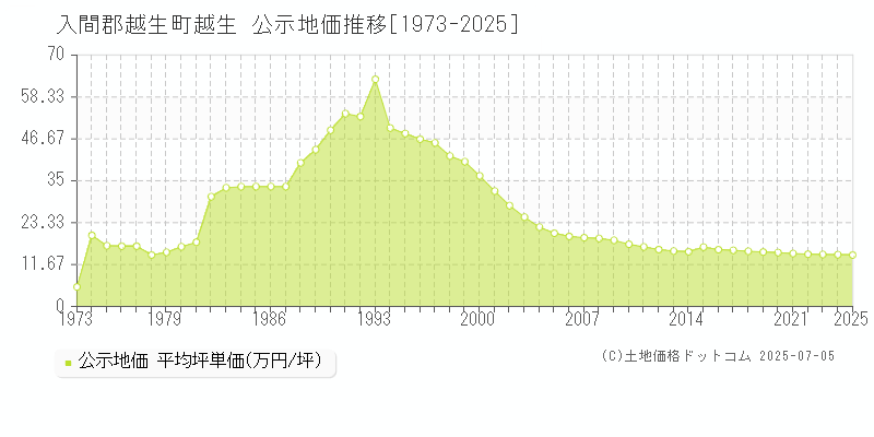 越生(入間郡越生町)の公示地価推移グラフ(坪単価)[1973-2025年]
