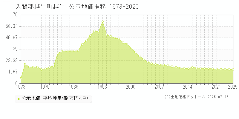 入間郡越生町越生の地価公示推移グラフ 