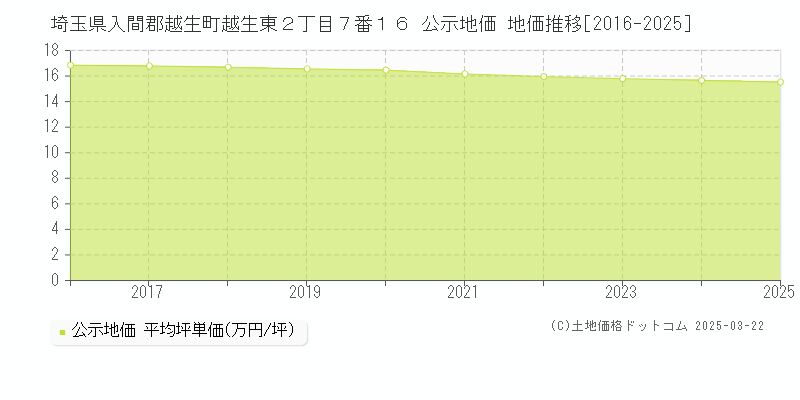 埼玉県入間郡越生町越生東２丁目７番１６ 公示地価 地価推移[2016-2025]