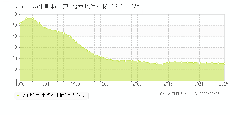 越生東(入間郡越生町)の公示地価推移グラフ(坪単価)[1990-2025年]