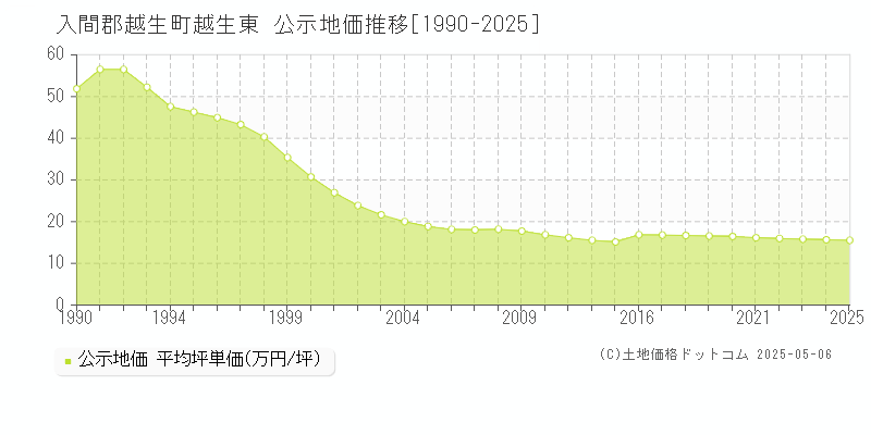 入間郡越生町越生東の地価公示推移グラフ 