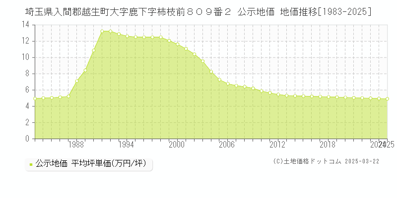 埼玉県入間郡越生町大字鹿下字柿枝前８０９番２ 公示地価 地価推移[1983-2025]