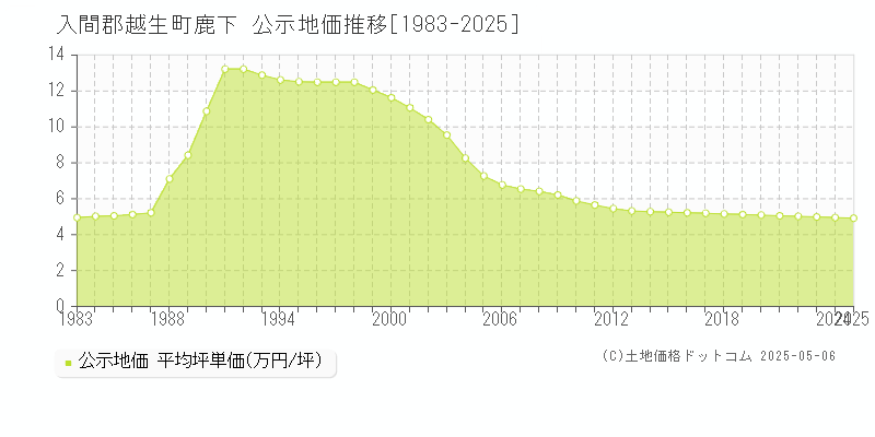 入間郡越生町鹿下の地価公示推移グラフ 