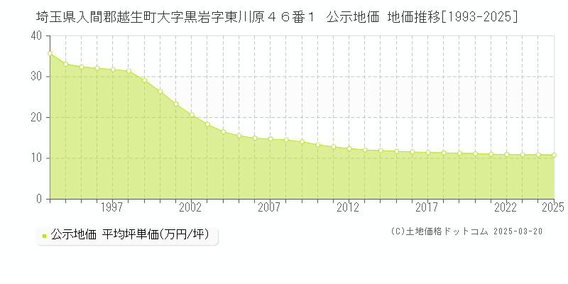 埼玉県入間郡越生町大字黒岩字東川原４６番１ 公示地価 地価推移[1993-2025]