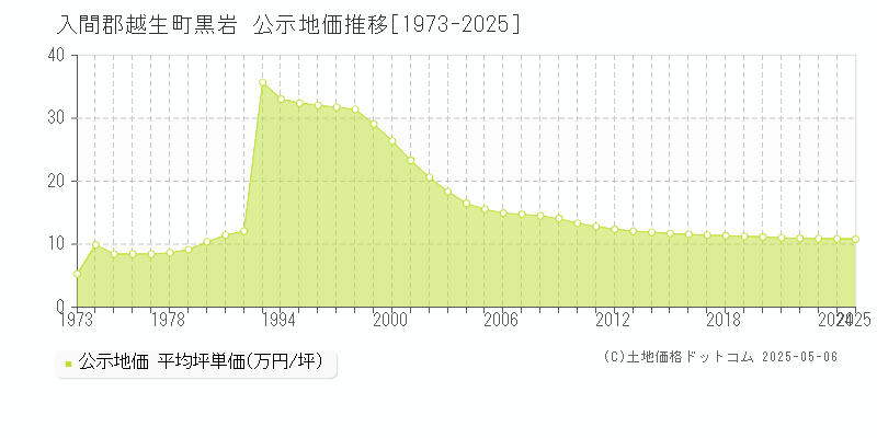 黒岩(入間郡越生町)の公示地価推移グラフ(坪単価)[1973-2025年]