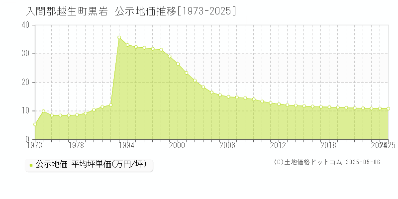 入間郡越生町黒岩の地価公示推移グラフ 