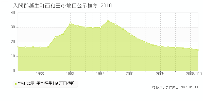 入間郡越生町西和田の地価公示推移グラフ 
