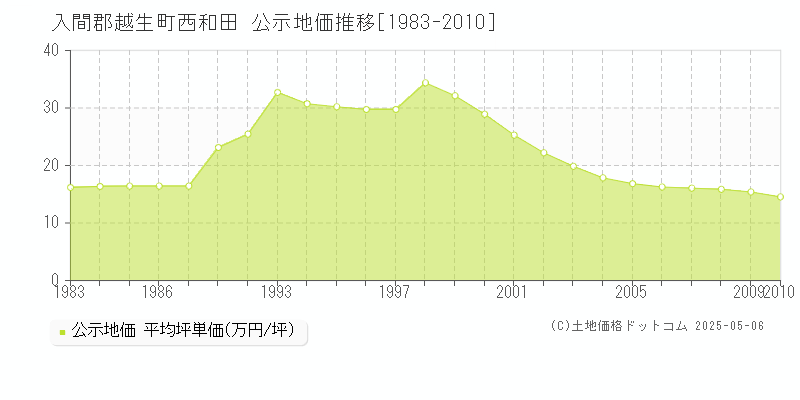 西和田(入間郡越生町)の公示地価推移グラフ(坪単価)[1983-2010年]