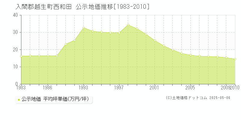 入間郡越生町西和田の地価公示推移グラフ 